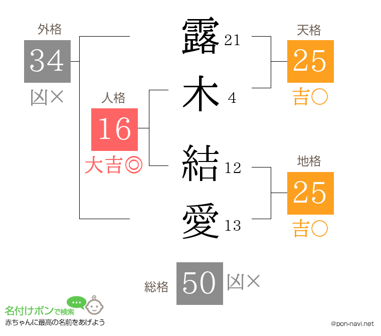 露木 結愛さんの姓名判断結果
