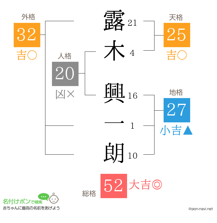 露木 興一朗さんの姓名判断結果