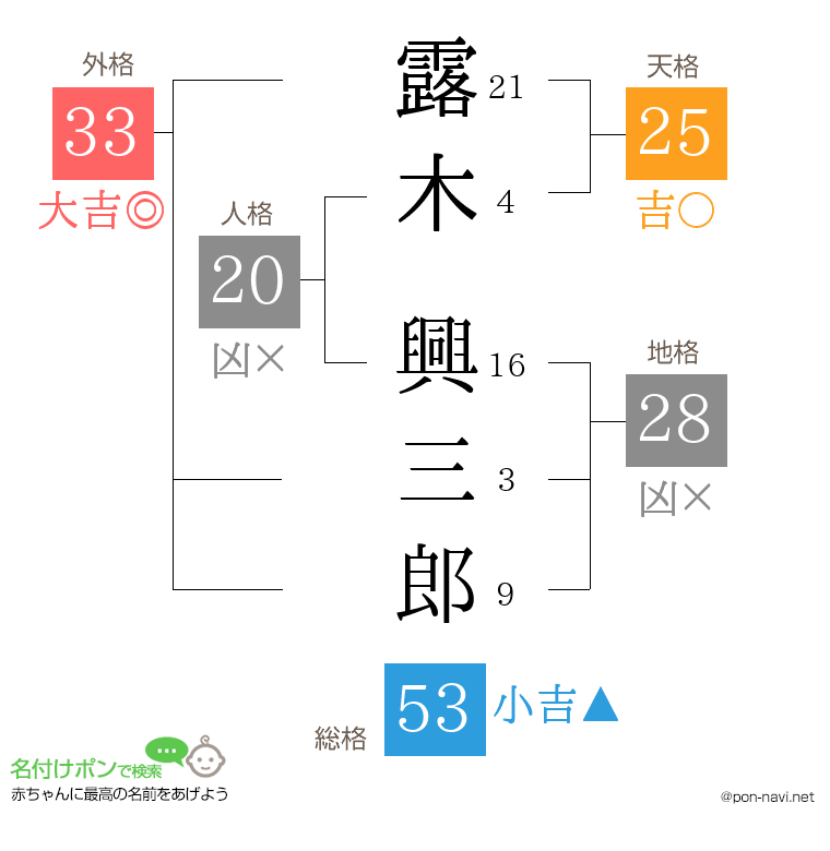 露木 興三郎さんの姓名判断結果