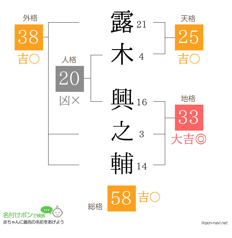 露木 興之輔さんの姓名判断結果