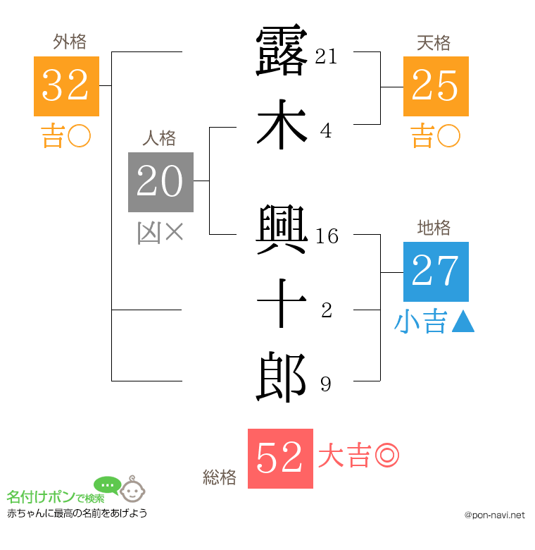 露木 興十郎さんの姓名判断結果