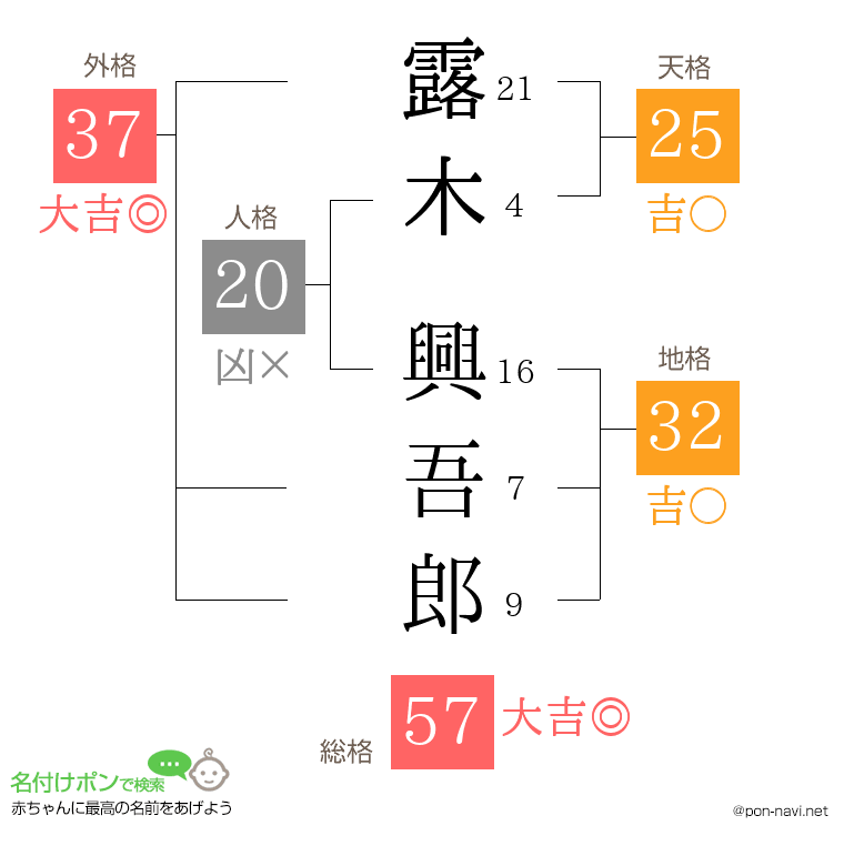 露木 興吾郎さんの姓名判断結果