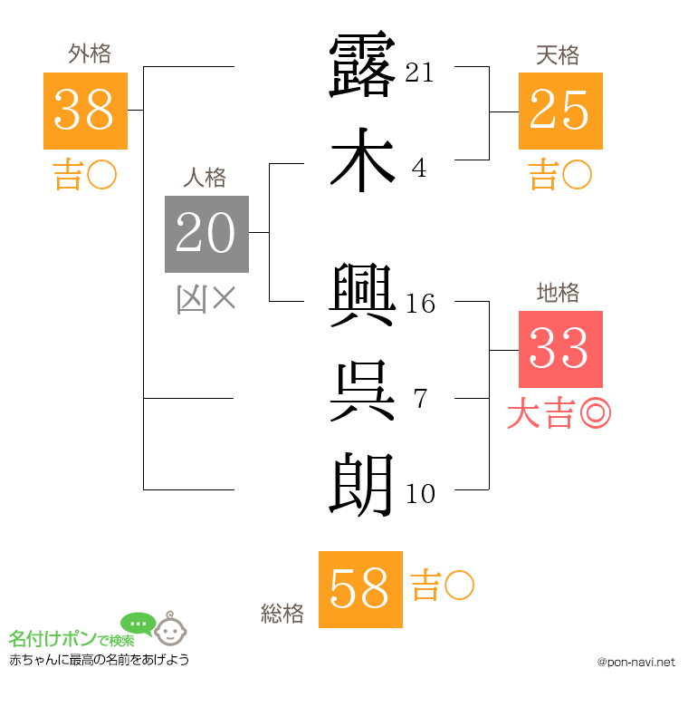 露木 興呉朗さんの姓名判断結果