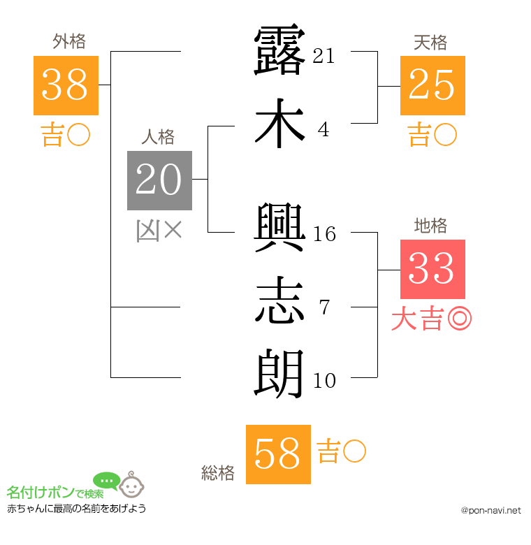 露木 興志朗さんの姓名判断結果