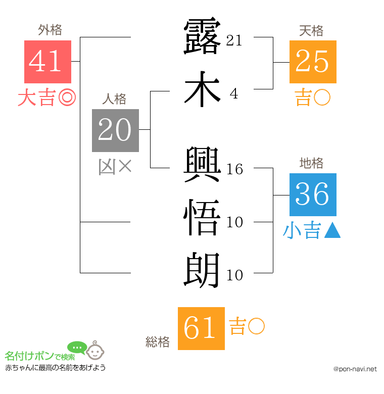 露木 興悟朗さんの姓名判断結果