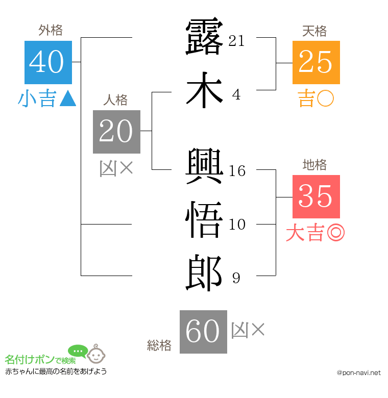 露木 興悟郎さんの姓名判断結果