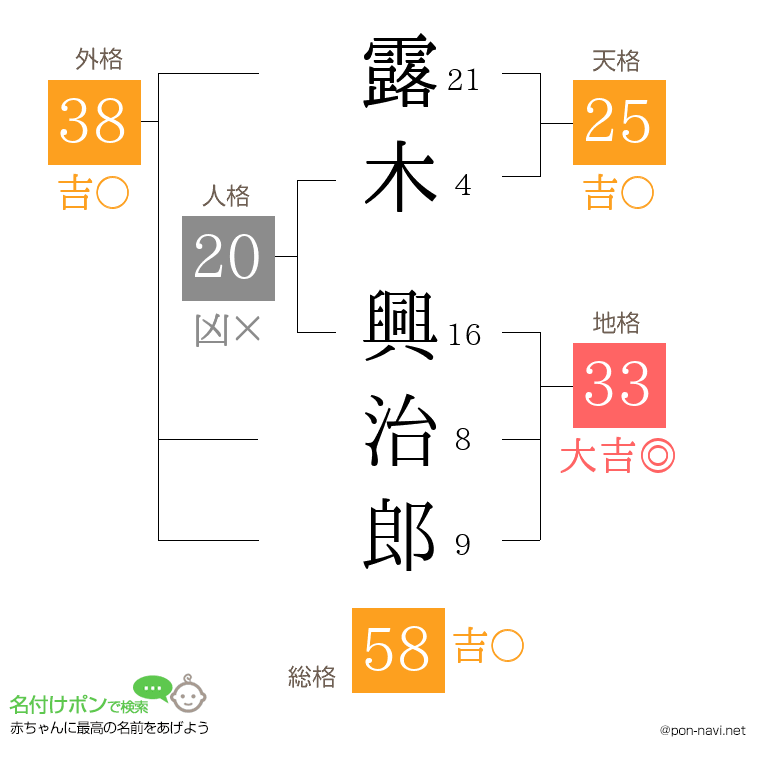 露木 興治郎さんの姓名判断結果