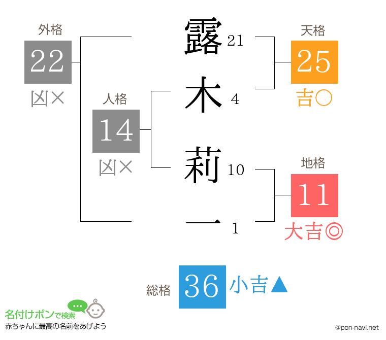 露木 莉一さんの姓名判断結果