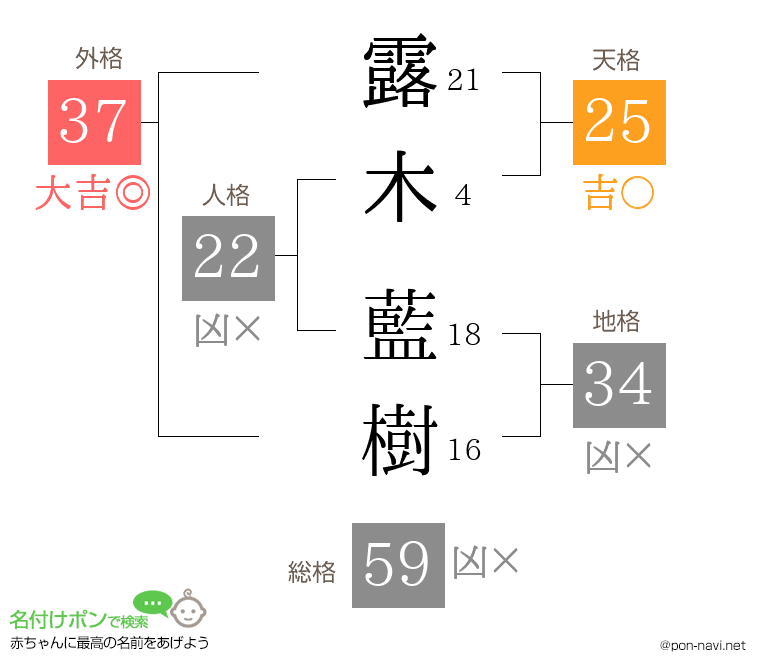 露木 藍樹さんの姓名判断結果