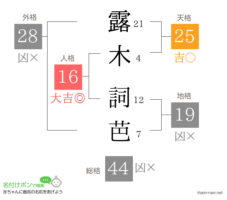 露木 詞芭さんの姓名判断結果