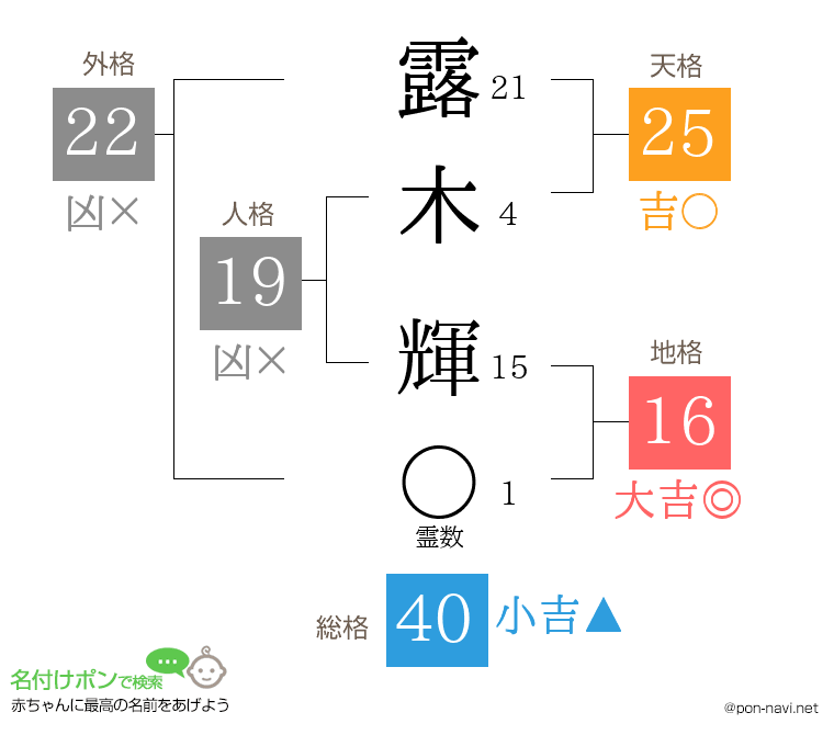 露木 輝さんの姓名判断結果