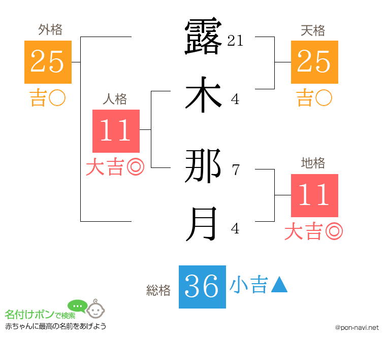露木 那月さんの姓名判断結果