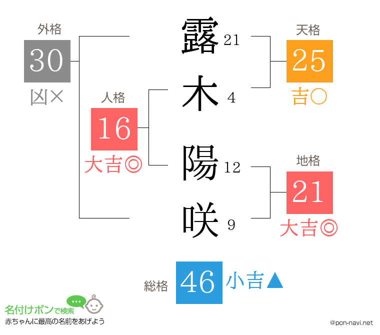 露木 陽咲さんの姓名判断結果