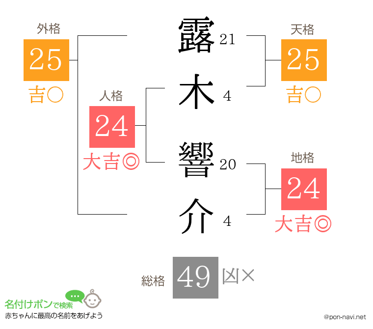 露木 響介さんの姓名判断結果