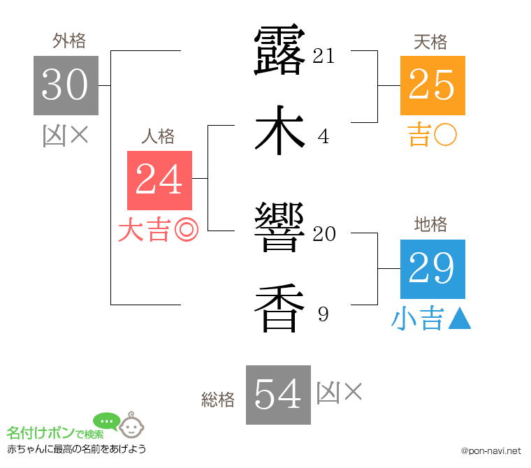 露木 響香さんの姓名判断結果