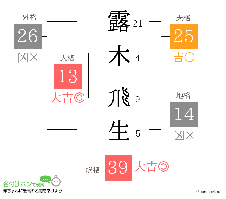 露木 飛生さんの姓名判断結果