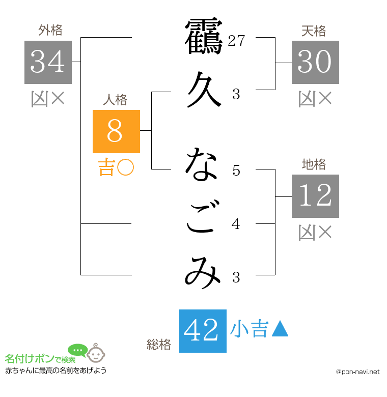 靍久 なごみさんの姓名判断結果