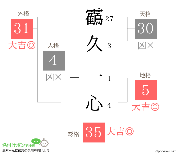 靍久 一心さんの姓名判断結果