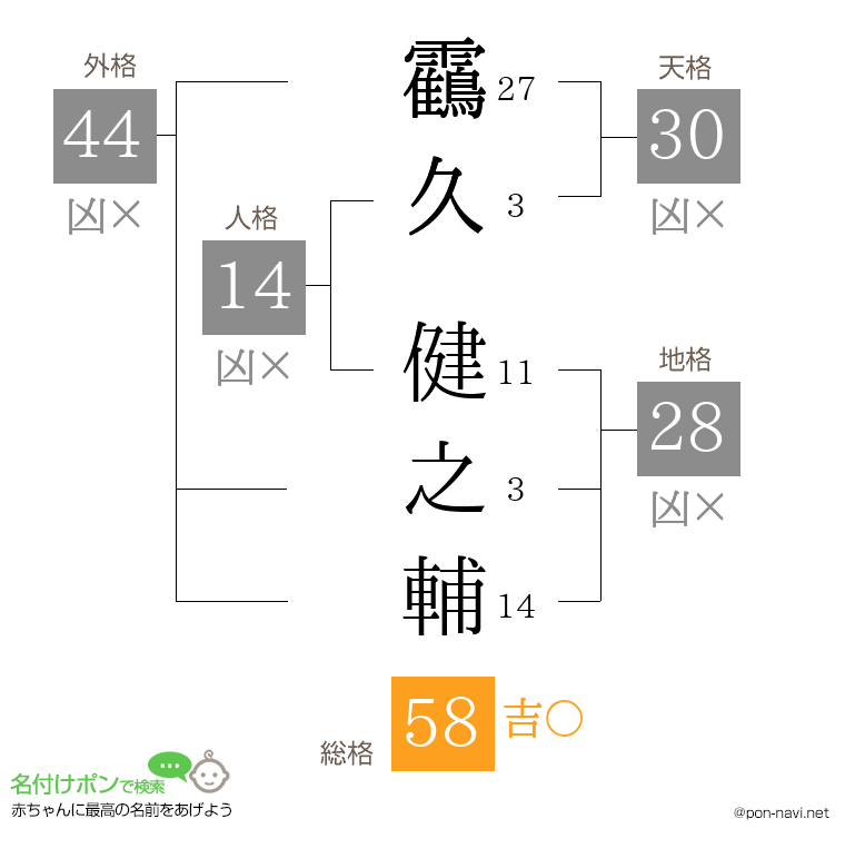 靍久 健之輔さんの姓名判断結果