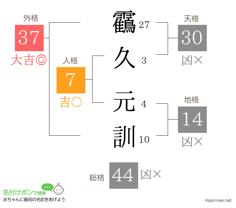 靍久 元訓さんの姓名判断結果
