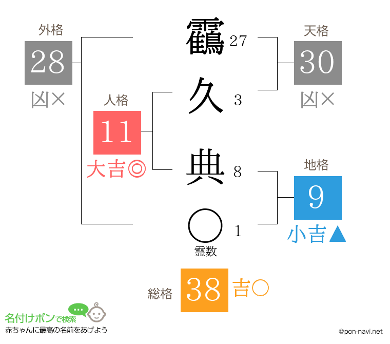 靍久 典さんの姓名判断結果