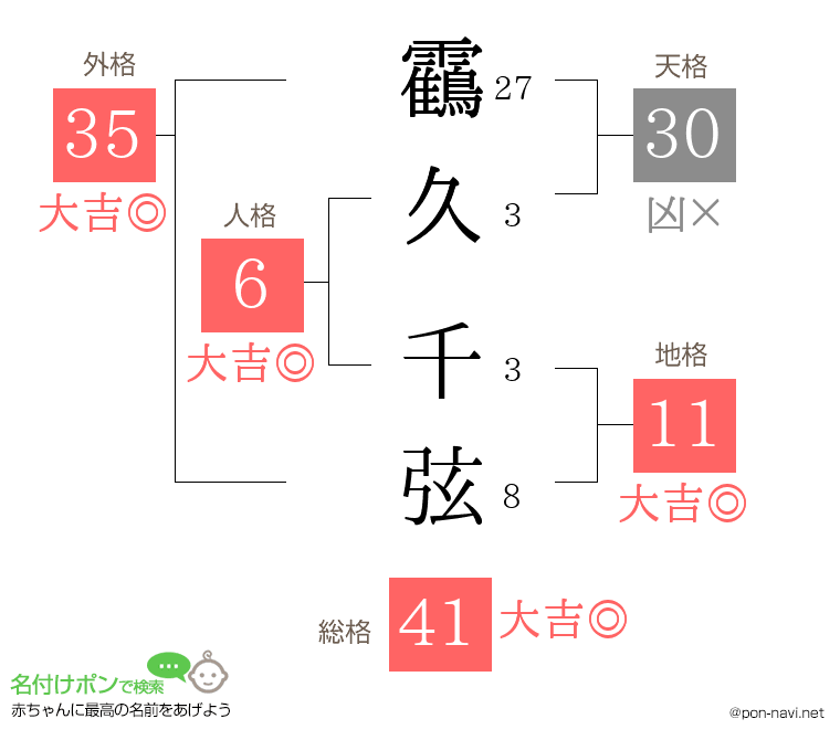 靍久 千弦さんの姓名判断結果