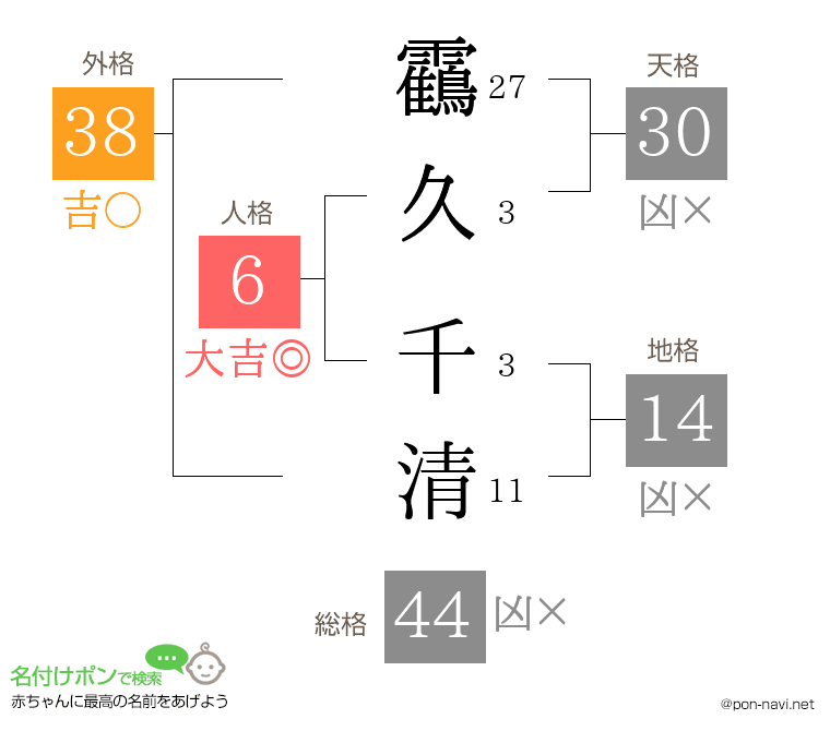 靍久 千清さんの姓名判断結果