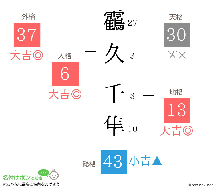 靍久 千隼さんの姓名判断結果