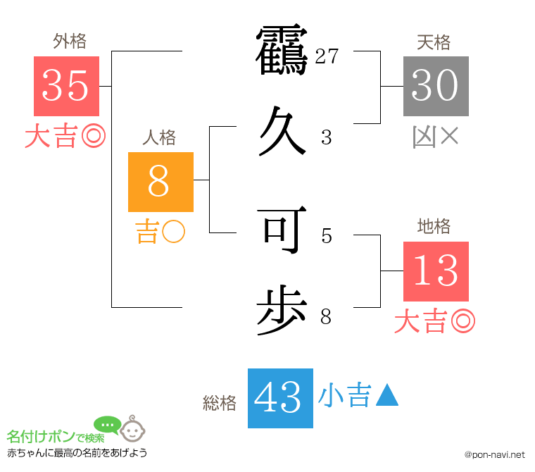 靍久 可歩さんの姓名判断結果