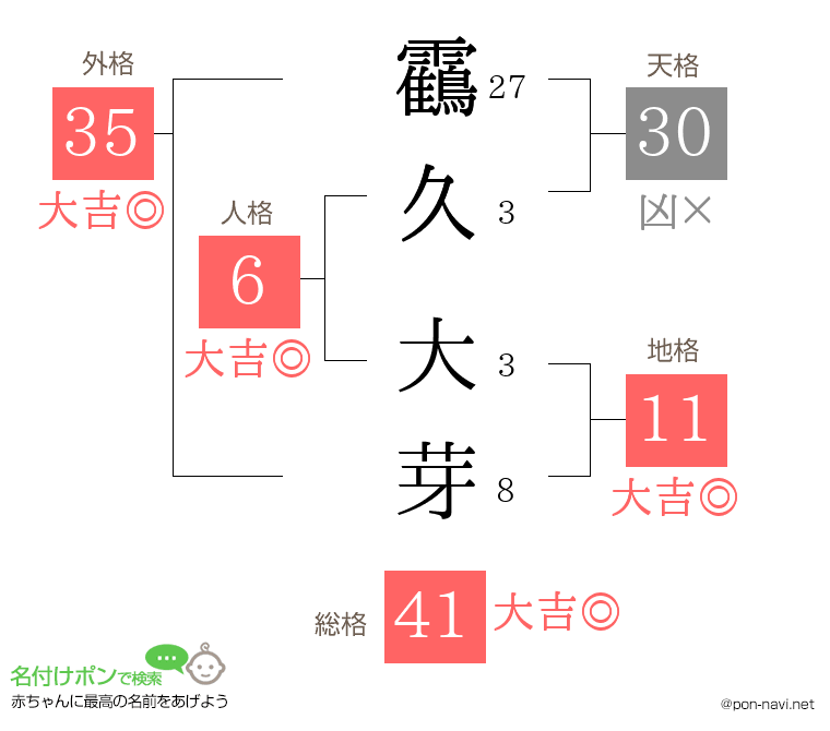 靍久 大芽さんの姓名判断結果
