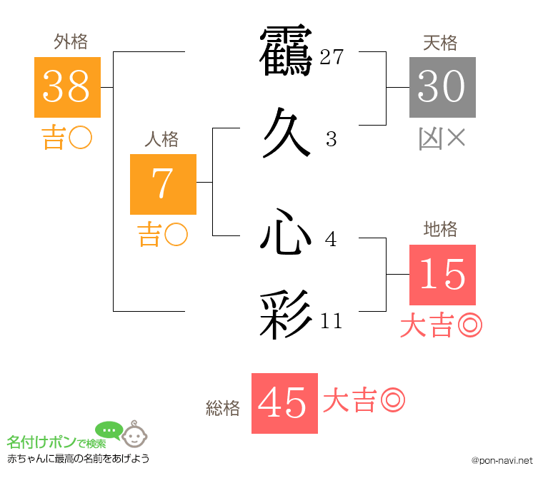 靍久 心彩さんの姓名判断結果