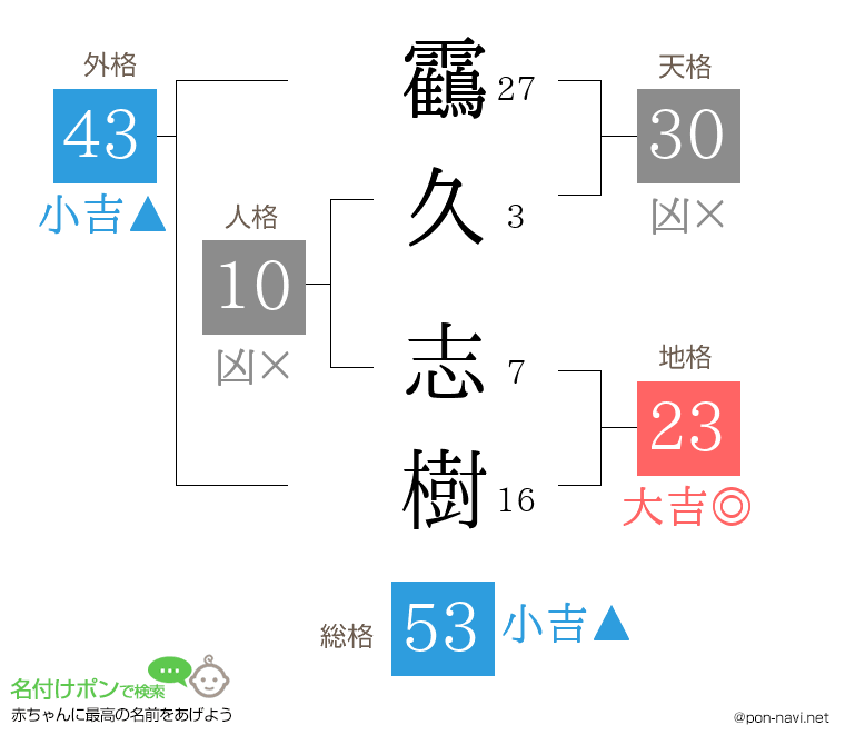 靍久 志樹さんの姓名判断結果