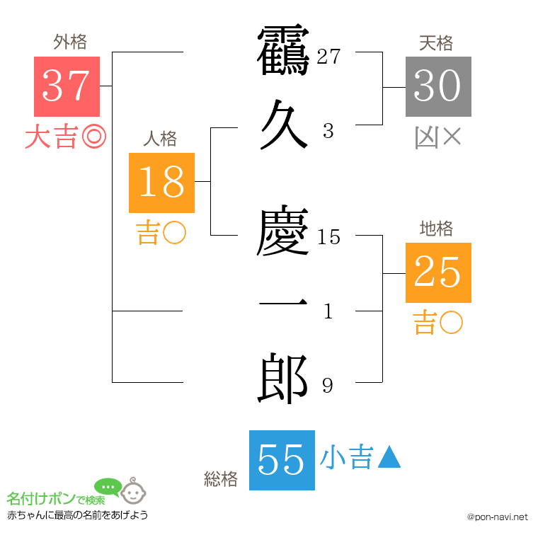 靍久 慶一郎さんの姓名判断結果