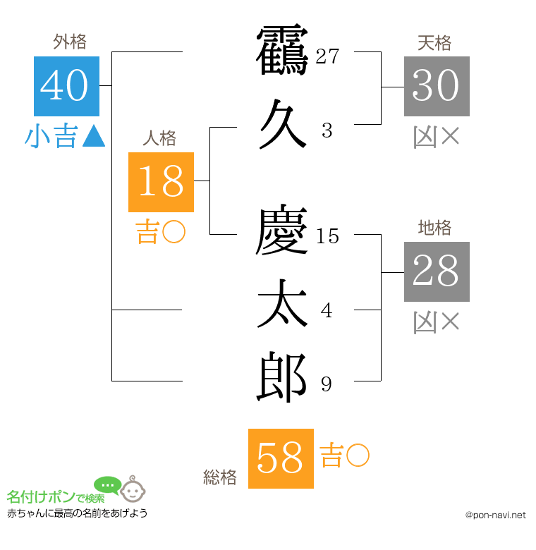 靍久 慶太郎さんの姓名判断結果