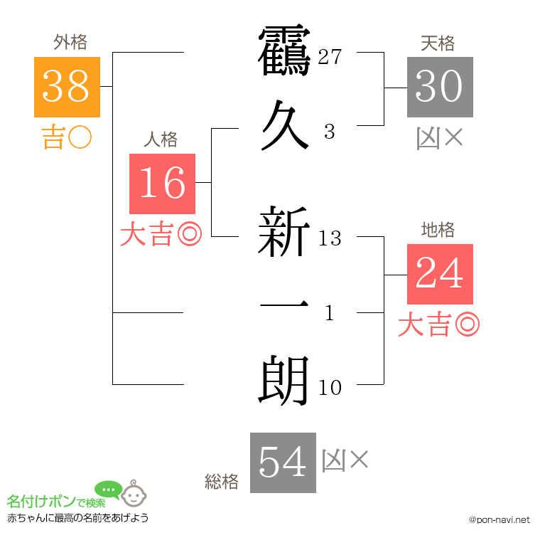 靍久 新一朗さんの姓名判断結果
