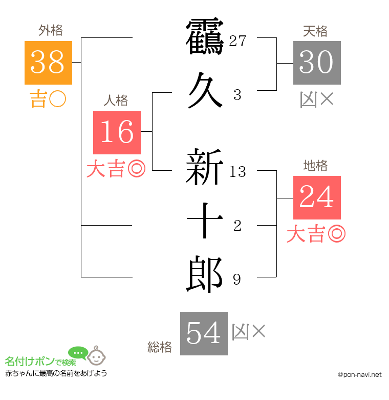 靍久 新十郎さんの姓名判断結果