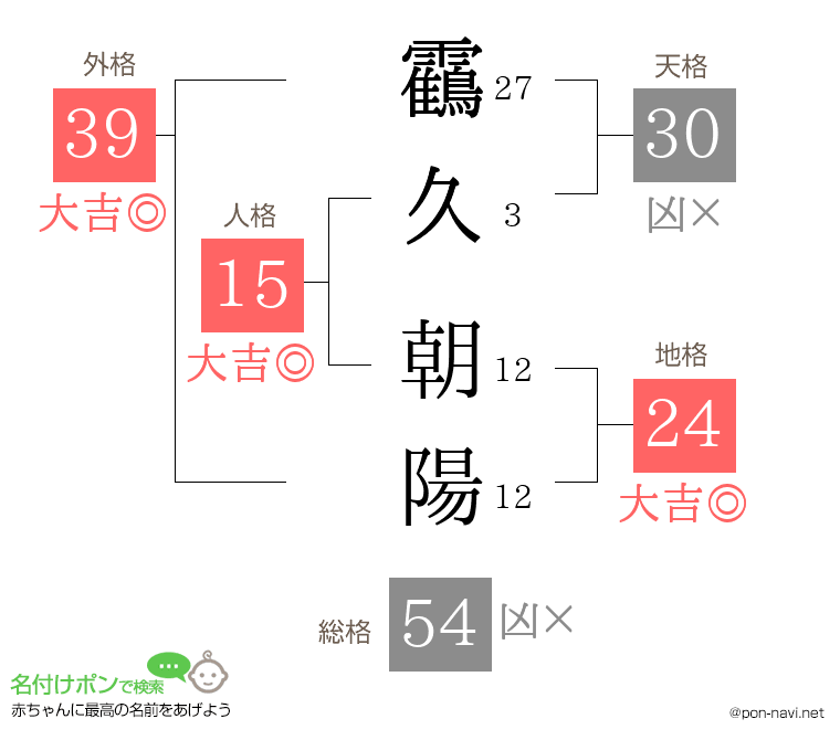 靍久 朝陽さんの姓名判断結果