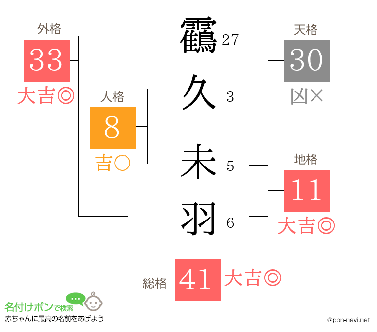 靍久 未羽さんの姓名判断結果