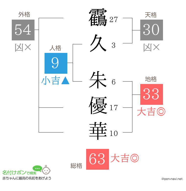 靍久 朱優華さんの姓名判断結果