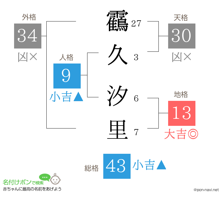 靍久 汐里さんの姓名判断結果