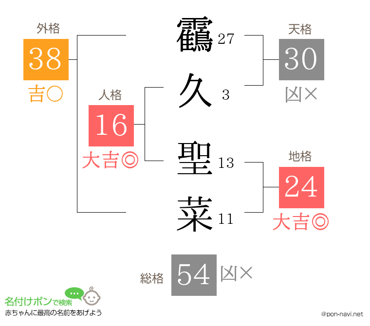 靍久 聖菜さんの姓名判断結果