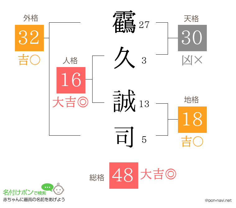 靍久 誠司さんの姓名判断結果