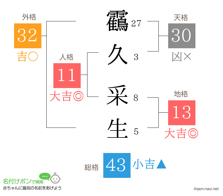 靍久 采生さんの姓名判断結果