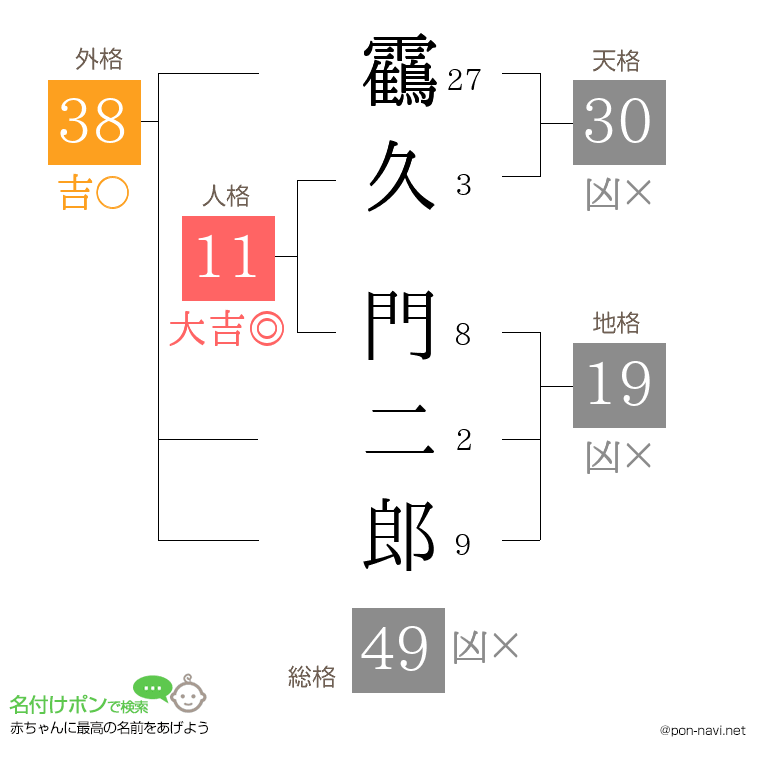 靍久 門二郎さんの姓名判断結果