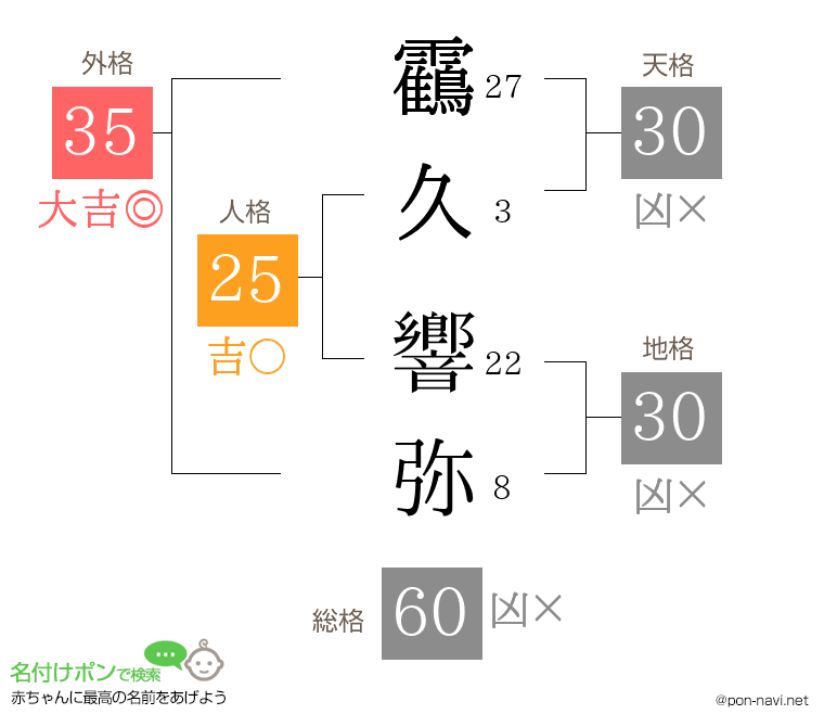 靍久 響弥さんの姓名判断結果