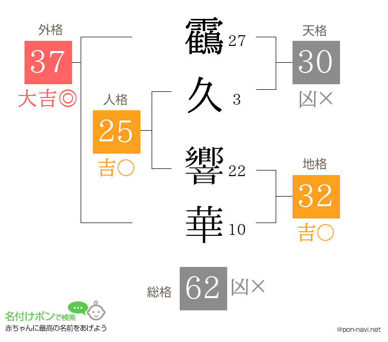 靍久 響華さんの姓名判断結果
