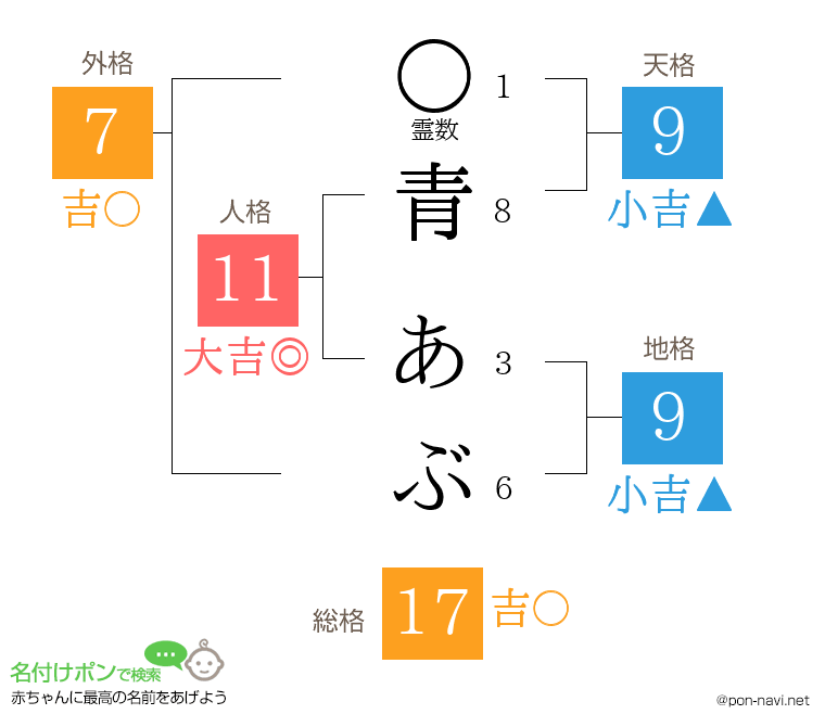 青 あぶさんの姓名判断結果