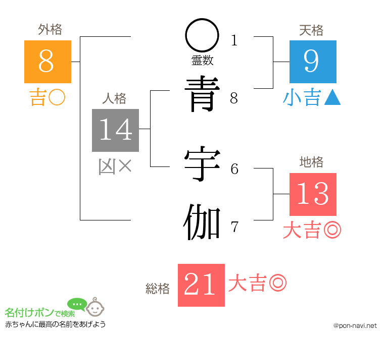 青 宇伽さんの姓名判断結果