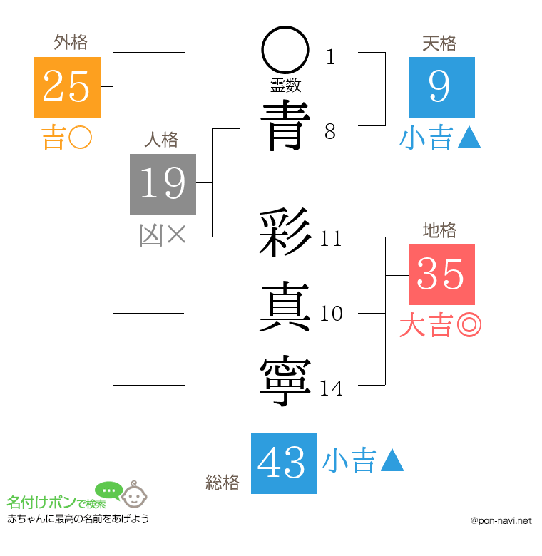 青 彩真寧さんの姓名判断結果
