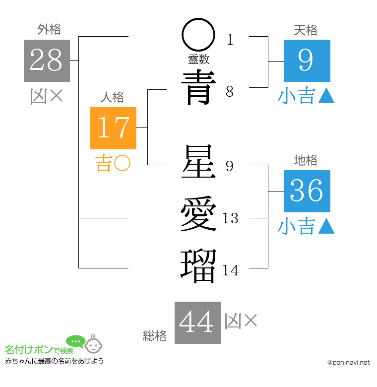 青 星愛瑠さんの姓名判断結果